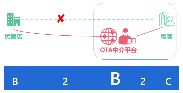 OTA 中介平台的 B2B2C 交易关系图