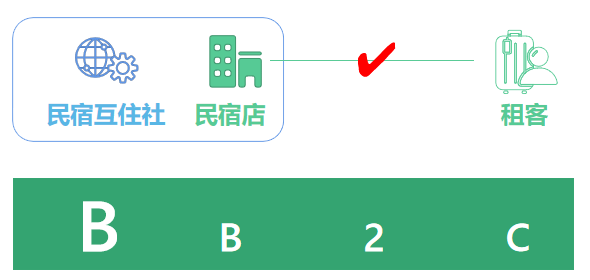 民宿直销的 BB2C 关系图