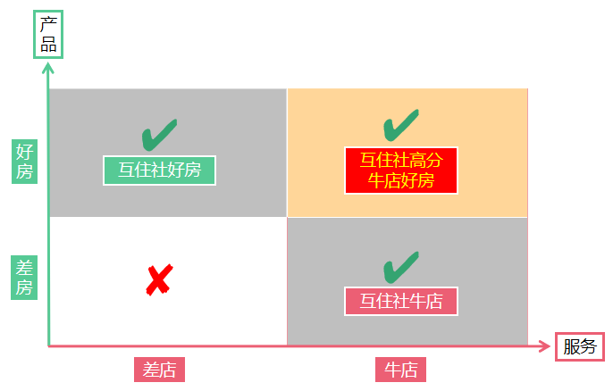 民宿产品与服务关系图